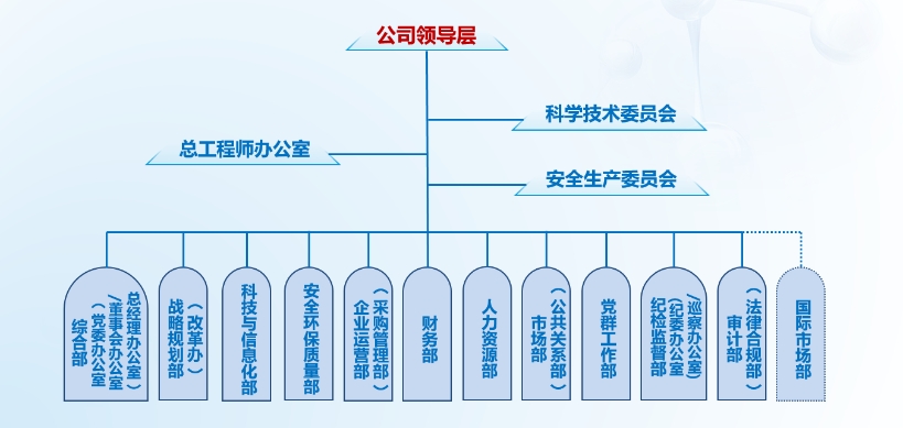 組織架構3